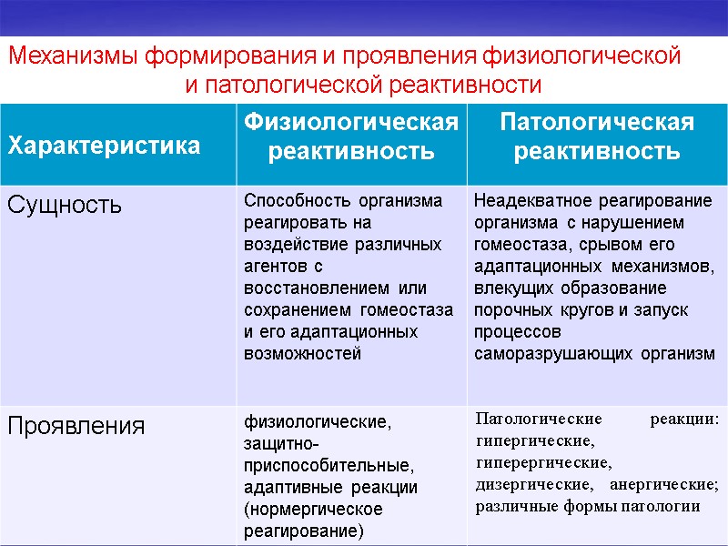 Механизмы формирования и проявления физиологической и патологической реактивности